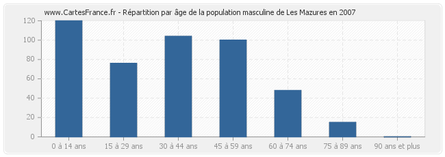 Répartition par âge de la population masculine de Les Mazures en 2007